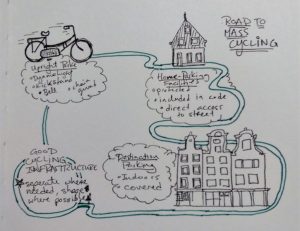 A diagram with details on four things to encourage mass cycling.